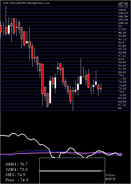  weekly chart Gfl