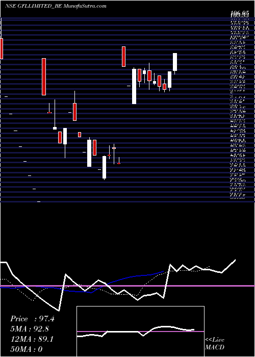  Daily chart Gfl