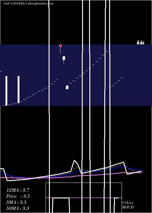  Daily chart Grand Foundry Ltd