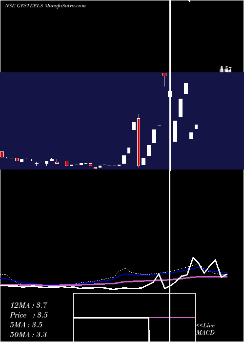  weekly chart GrandFoundry