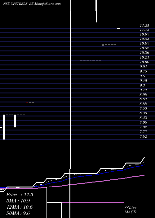  Daily chart Grand Foundry Ltd