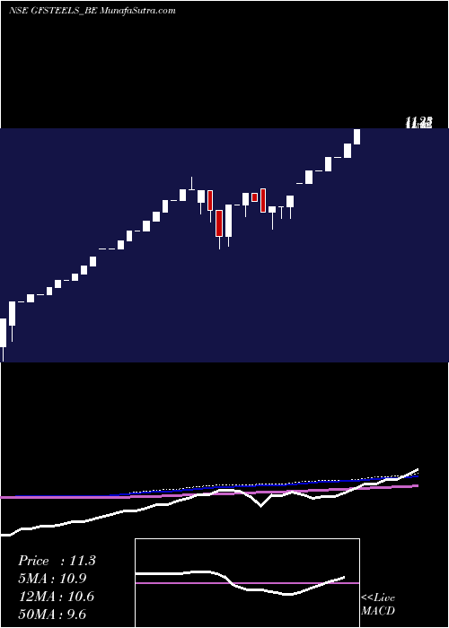  monthly chart GrandFoundry