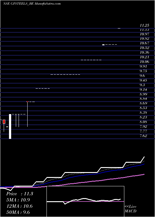  weekly chart GrandFoundry