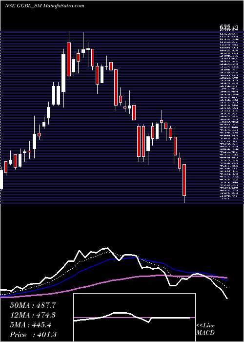  Daily chart GaneshGreen