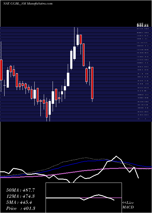  weekly chart GaneshGreen