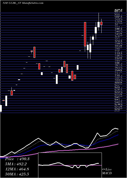  Daily chart Ganesh Green Bharat Ltd