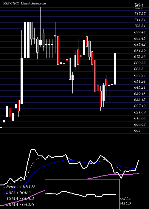  Daily chart GHCL Limited