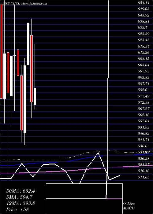  monthly chart Ghcl