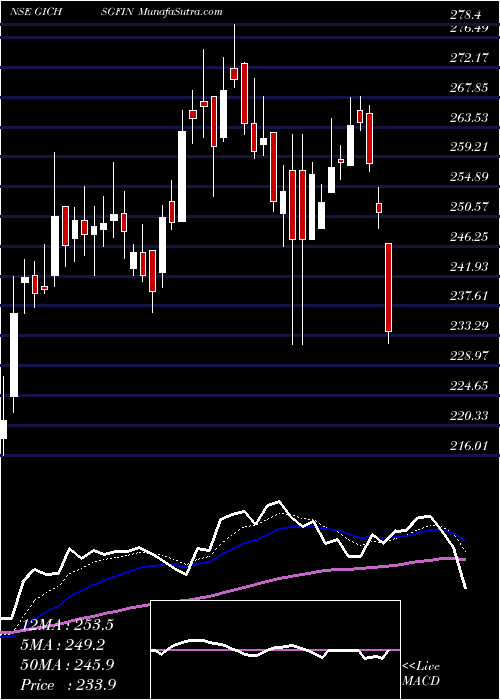  Daily chart GicHousing