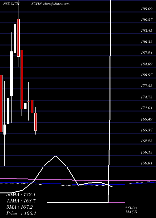  monthly chart GicHousing