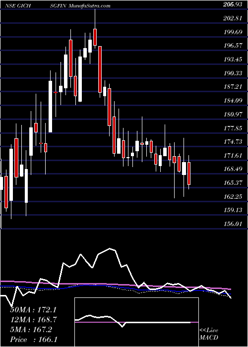  weekly chart GicHousing