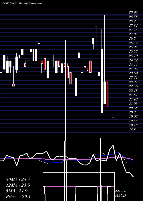  weekly chart GlobeIntl