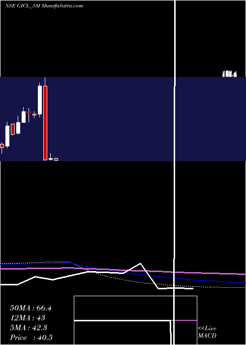  monthly chart GlobeIntl
