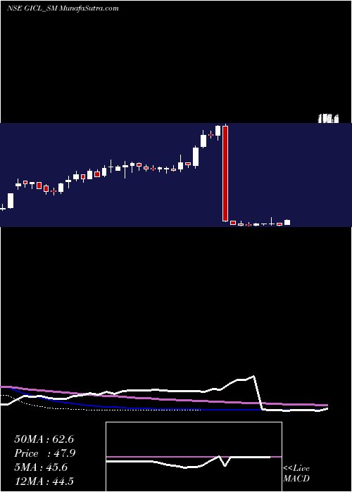  weekly chart GlobeIntl