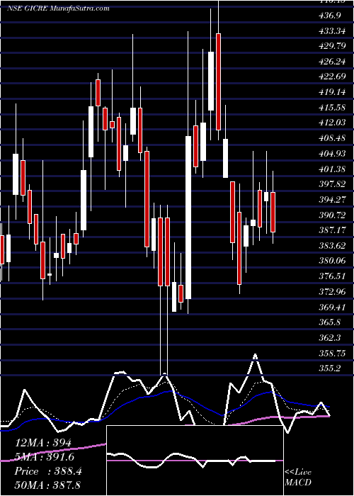  Daily chart General Ins Corp Of India