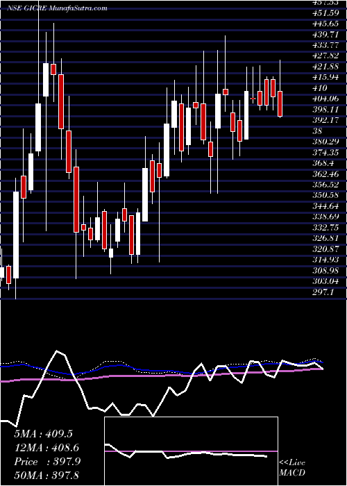  weekly chart GeneralIns