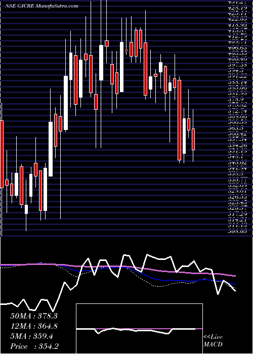  weekly chart GeneralIns