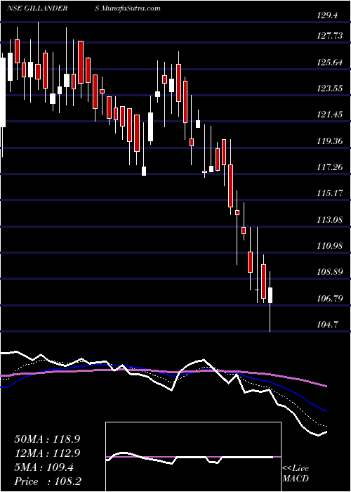  Daily chart Gillanders Arbuthnot & Company Limited