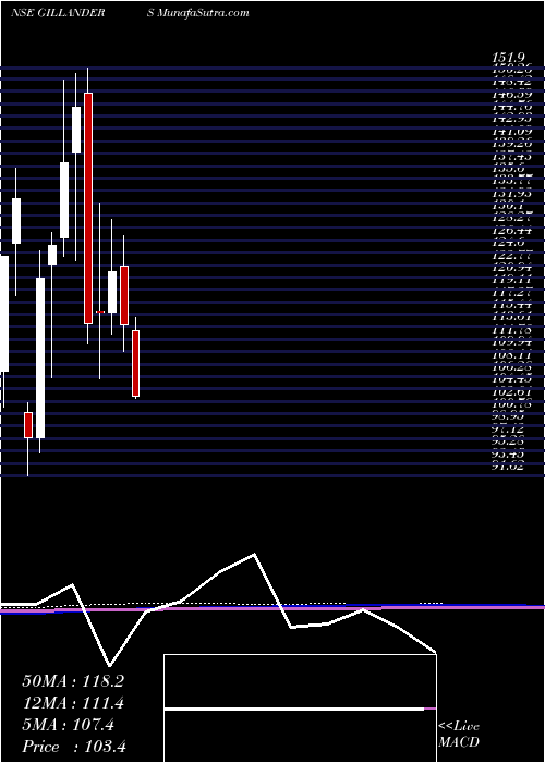  monthly chart GillandersArbuthnot