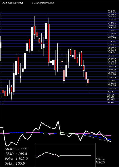  weekly chart GillandersArbuthnot