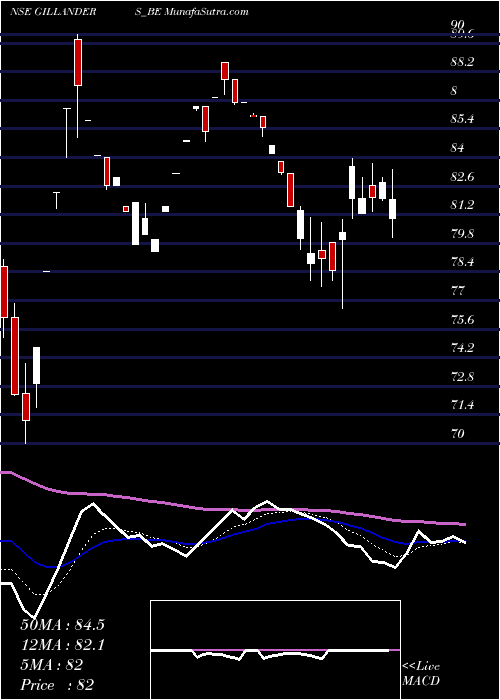  Daily chart Gillanders Arbuthnot Ltd