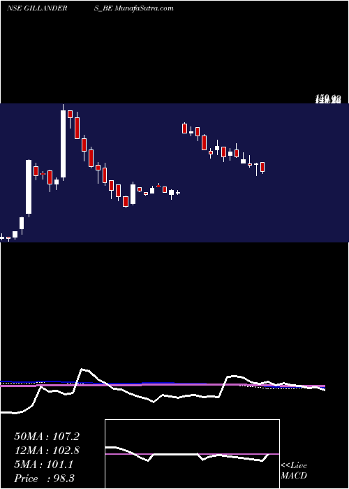  weekly chart GillandersArbuthnot