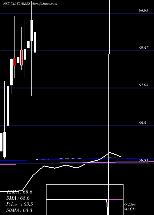  monthly chart RelcapamcNetfgilt5y