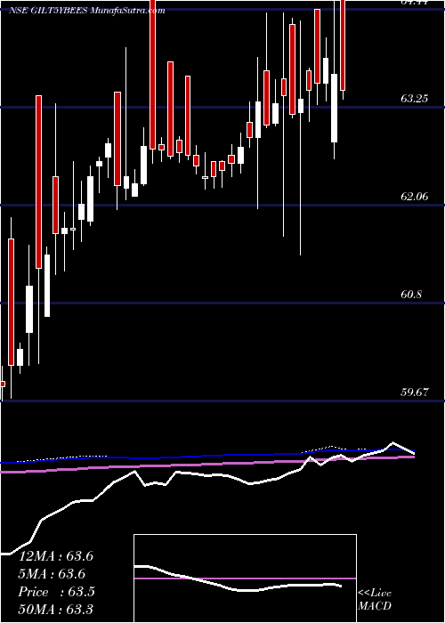  weekly chart RelcapamcNetfgilt5y