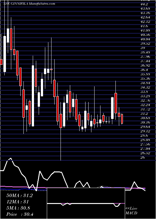  weekly chart GinniFilaments