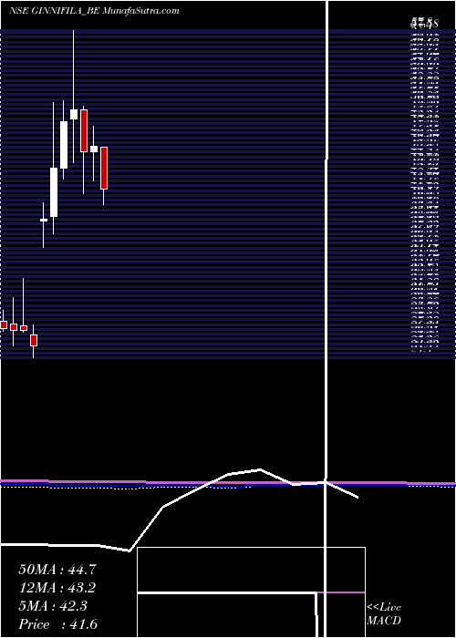  monthly chart Ginnifilaments