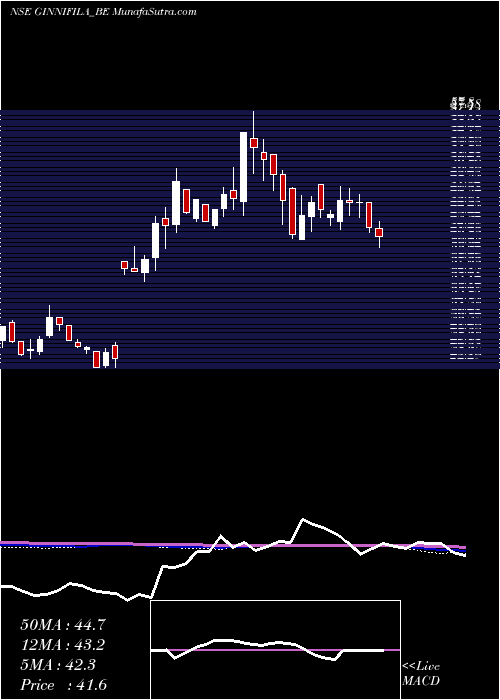  weekly chart Ginnifilaments
