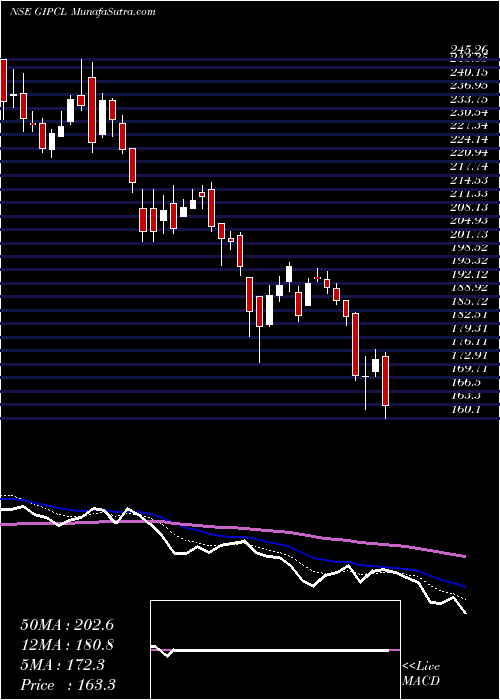  Daily chart GujaratIndustries