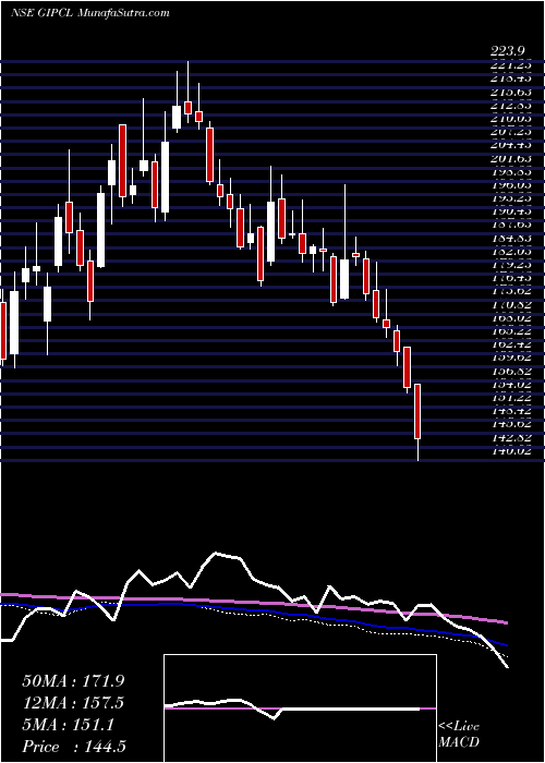  weekly chart GujaratIndustries