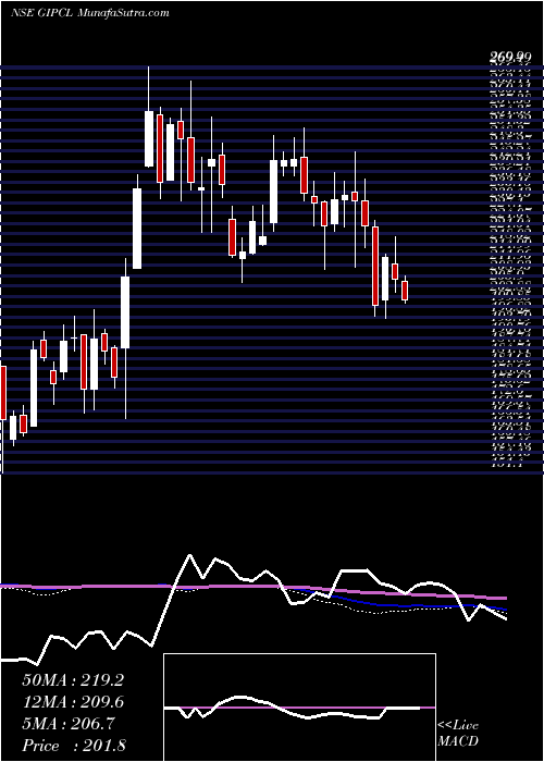  weekly chart GujaratIndustries