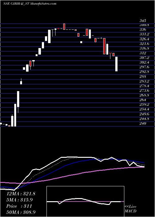  Daily chart Giriraj Civil Devp Ltd