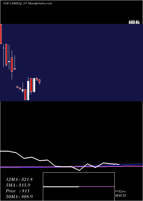  monthly chart GirirajCivil