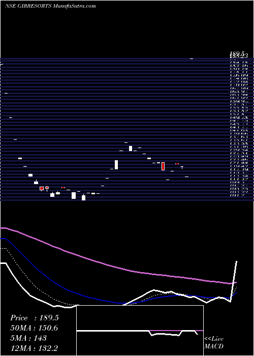  Daily chart GIR NATUREVIEW RES INR10