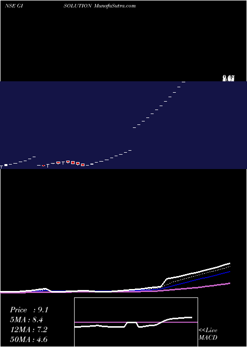  Daily chart GiEngineering