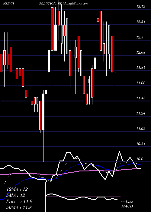  Daily chart Gi Engineering Solns Ltd