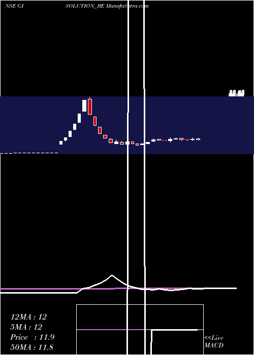  weekly chart GiEngineering