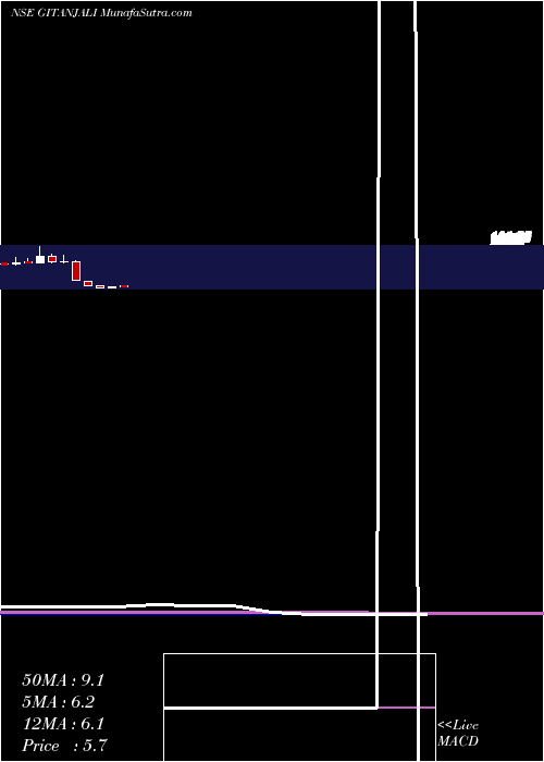  monthly chart GitanjaliGems