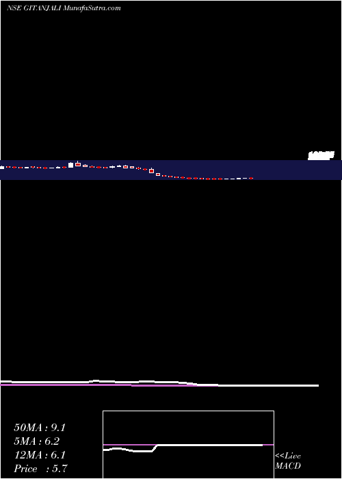  weekly chart GitanjaliGems