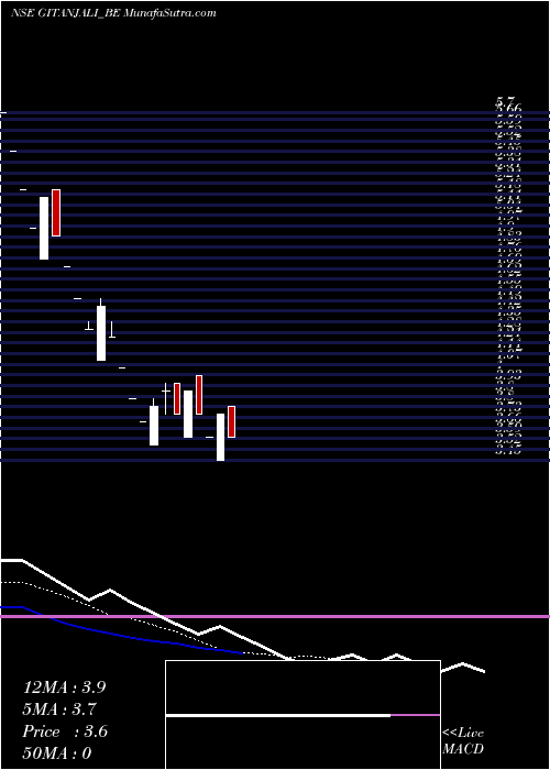  Daily chart GitanjaliGems