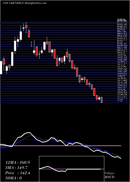 Daily chart GkEnergy