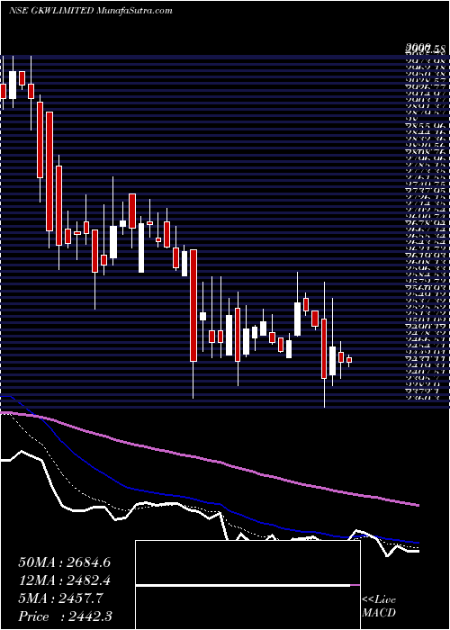  Daily chart GKW Limited