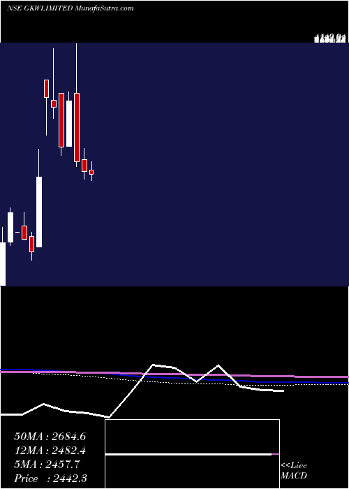  monthly chart Gkw