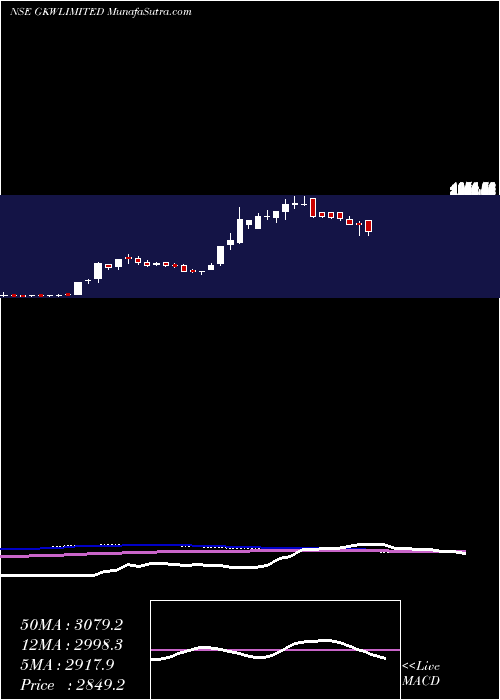  weekly chart Gkw