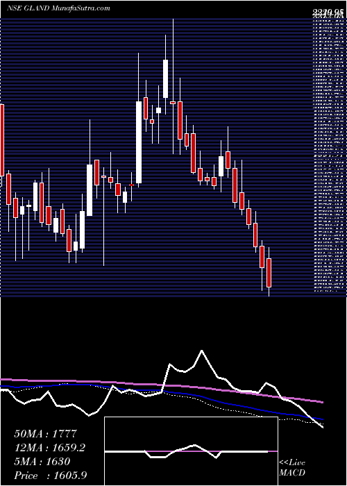  weekly chart GlandPharma