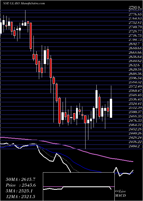  Daily chart GlaxoSmithKline Pharmaceuticals Limited