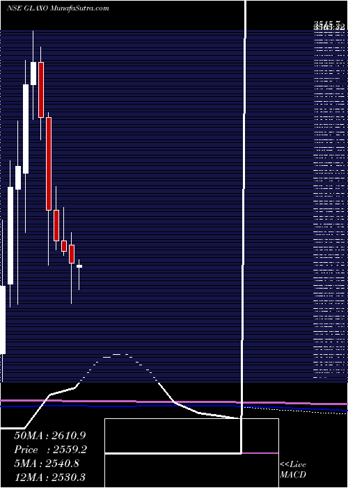  monthly chart GlaxosmithklinePharmaceuticals